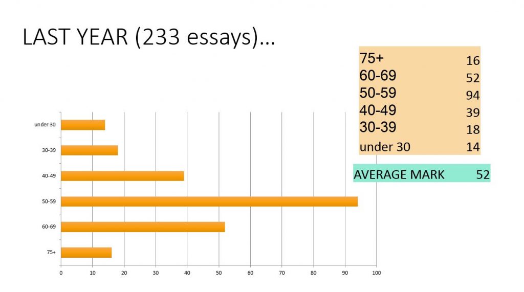 Graph showing mark split for undergraduate students last year. There were 233 essays submitted and the average mark was 52.