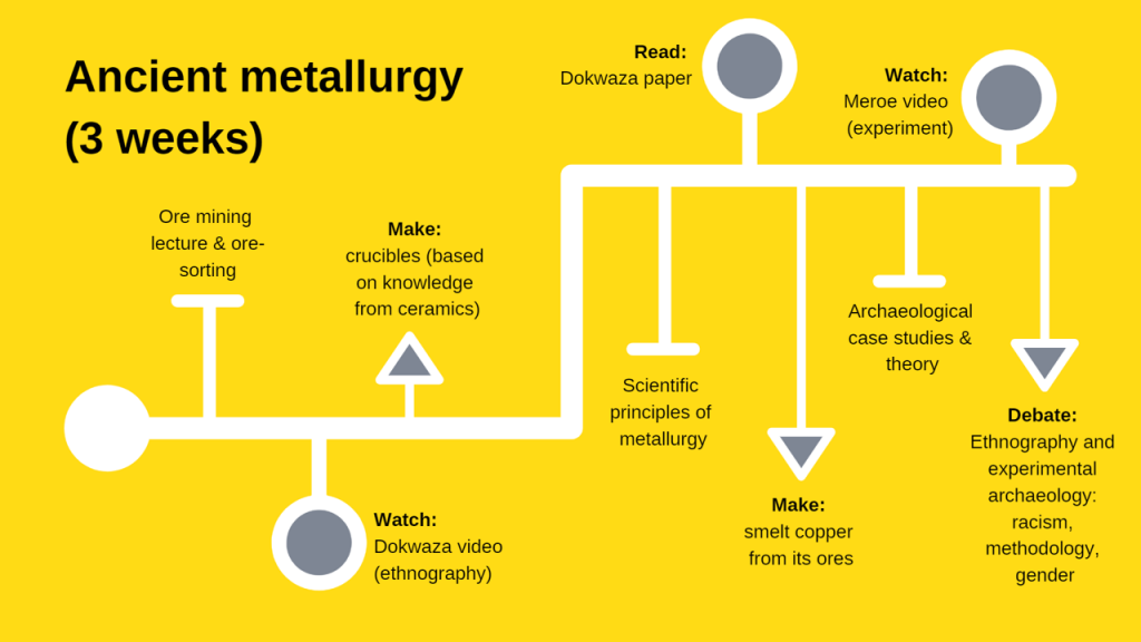 Ancient metallurgy info-graphic of the structure of the course. 