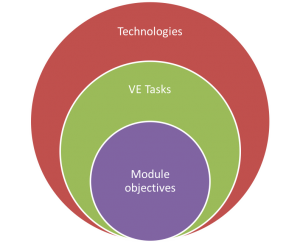 Circular image. Module Objectives, VE Tasks and Technologies
