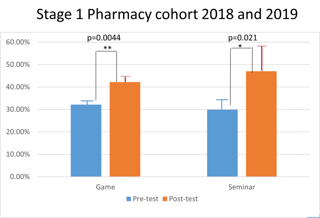 A bar chart showing test results for students participating in the game and the seminar. Pre-test results for students using the game were just over 30%, and rose to just over 40% post-test. Pre-test results for the seminar was 30% and rose to almost 50% post-test.