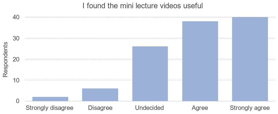 When asked if they found the mini lectures useful the majority of students respondents answered with either 'agree' or 'strongly agree.'
