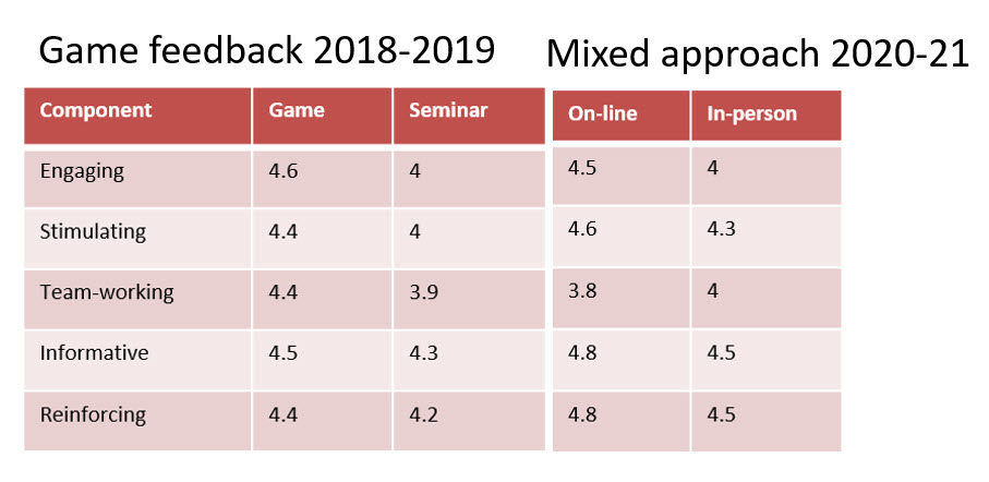 Table showing Game feedback in 2018-2019 and also for the mixed approach in 2020-21 using 5 categories: Engaging, Stimulating, Team-working, Informative and Reinforcing. For the Game feedback all categories the Game scored higher than the Seminar. For the Mixed approach, all categories on-line scored higher than in-person.