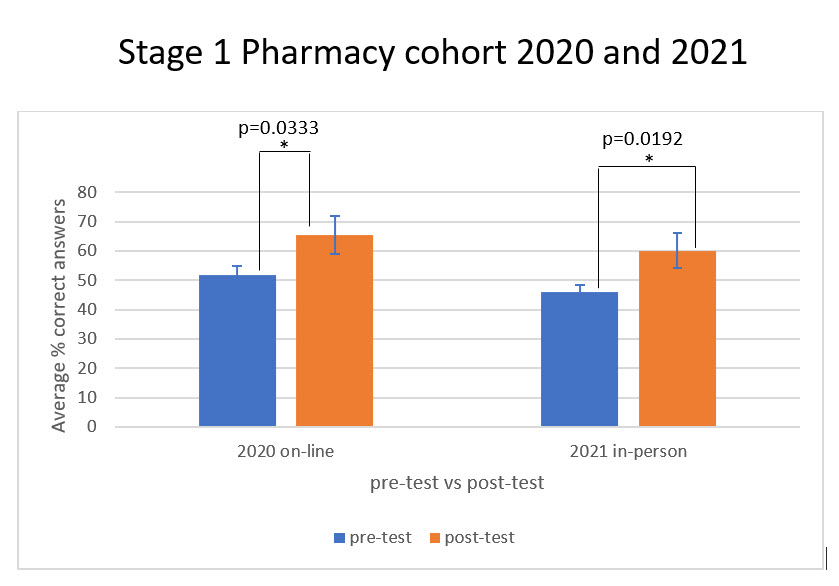 Graph comparing results for students engaging both online in 2020 or in-person in 2021. Pre-test results for on-line were 50% and post-test results were 65%. Pre-test results for in-person were 45% and post test 60%. 