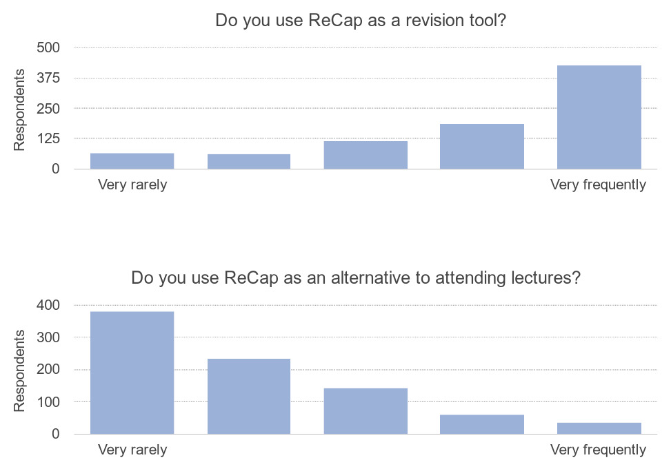 Graph showing that more students surveyed use ReCap as a revision tool than as an alternative to attending lectures.