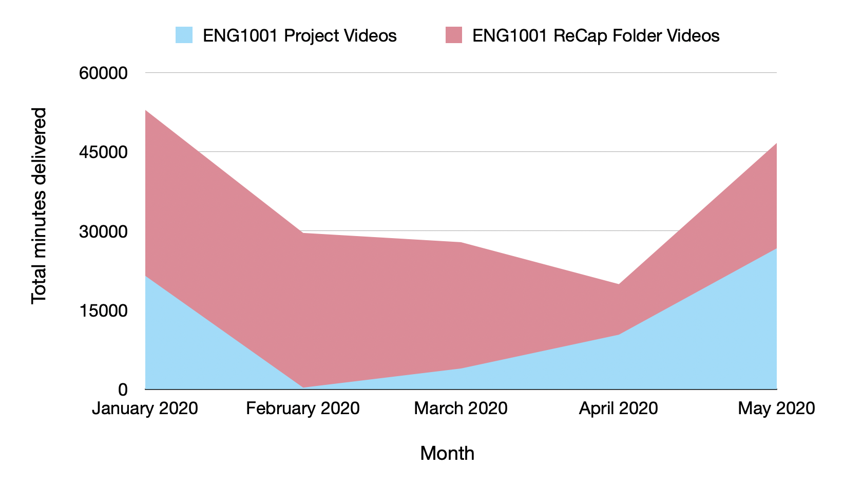 Graph showing a peak in the number of video minutes delivered in January 2020 followed by a decline and then a further increase in May 2020. The ReCap folder videos had more minutes viewed than the project videos in ENG1001