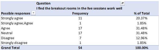 Breakout room Linkert scale question 