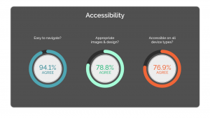 Student Feedback results for accessibility 