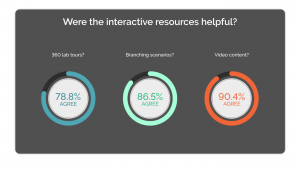 Student Feedback results for - were the interactive resources helpful?