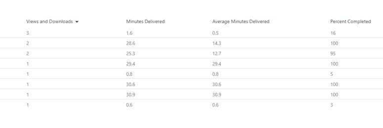 Table showing views and downloads, Minutes delivered Average minutes delivered and Percent Completed