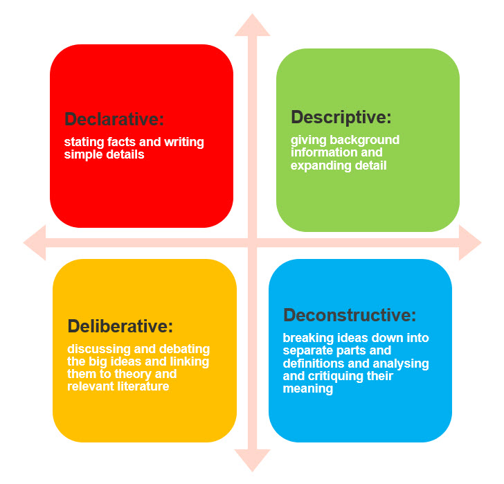 Declarative: stating facts and writing simple details. Descriptive: giving background information and expanding detail. Deliberative: discussing and debating the big ideas and linking them to theory and relevant literature. Deconstructive: breaking ideas down into separate parts and definitions and analysing and critiquing their meaning
