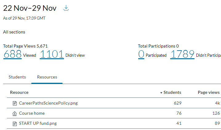 Screenshot of page numbers. 688 students viewed of 1,789, Total page views 5,671.