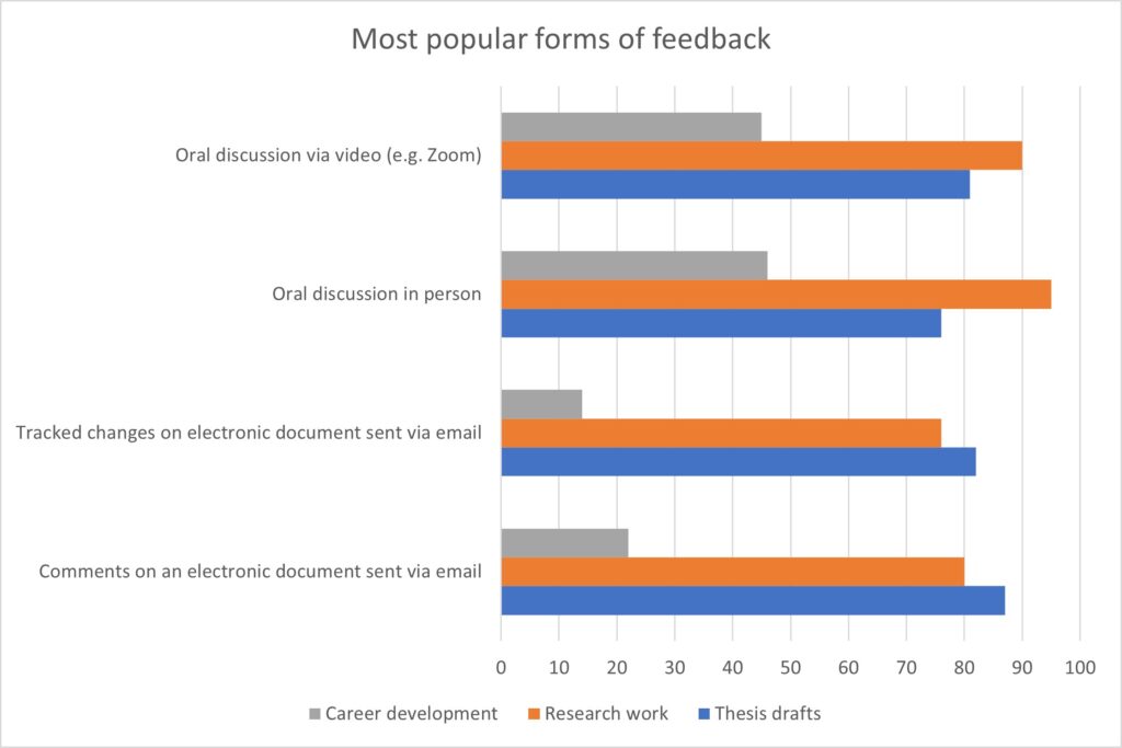Bar chart showing the most popular forms of feedback for the categories of Thesis drafts, Research work and Career Development. The four types of feedback are Oral discussion via video, oral discussion in person, tracked changes on electronic document sent via email and comments on an electronic document sent via email. All types of feedback were popular for Thesis drafts and research work with over 70 respondents for each, but for career development there were less than 50 respondents for all feedback types.