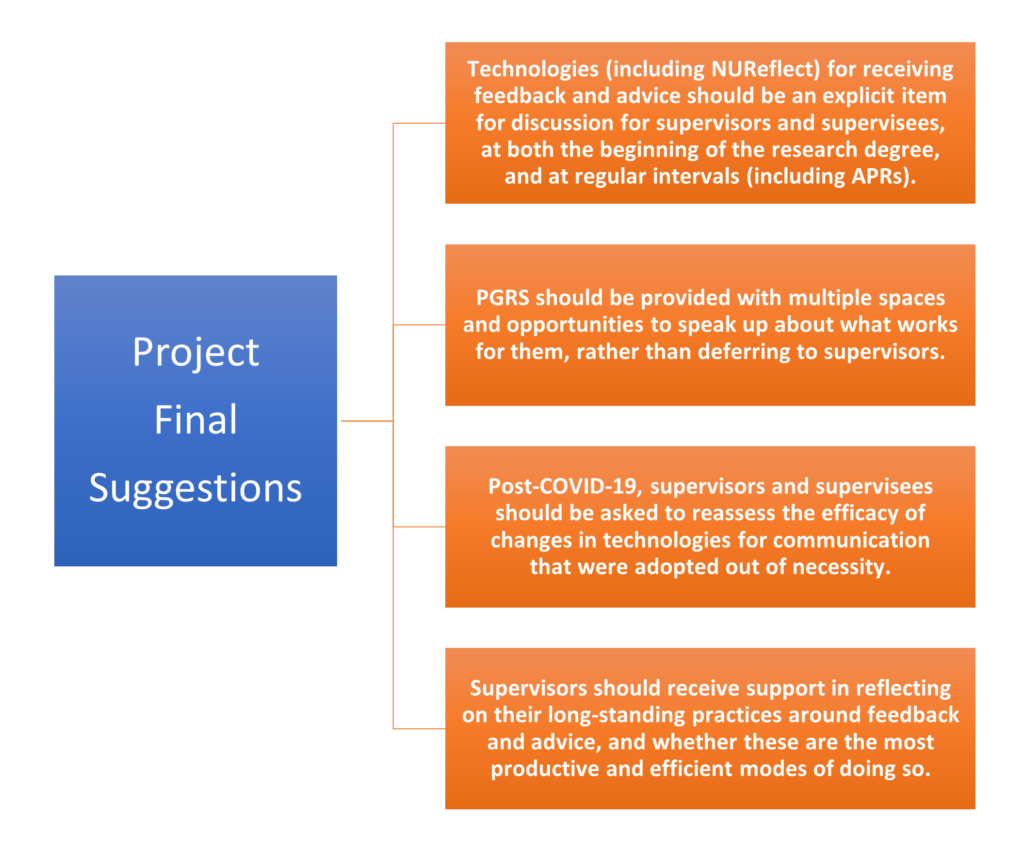 Image showing the 4 final suggestions of the project, which are: 1) Technologies (including NUReflect) for receiving feedback and advice should be an explicit item for discussion for supervisors and supervisees, at both the beginning of the research degree, and ad regular intervals (including APRs). 2) PGRS should be provided with multiple spaces and opportunities to speak up about what works for them, rather than deferring to supervisors. 3) Post-COVID-19, supervisors and supervisees should be asked to reassess the efficacy of changes in technologies for communication that were adopted out of necessity and 4) supervisors should receive support in reflecting on their log-standing practices around feedback and advice, and whether these are the most productive and efficient modes of doing so.