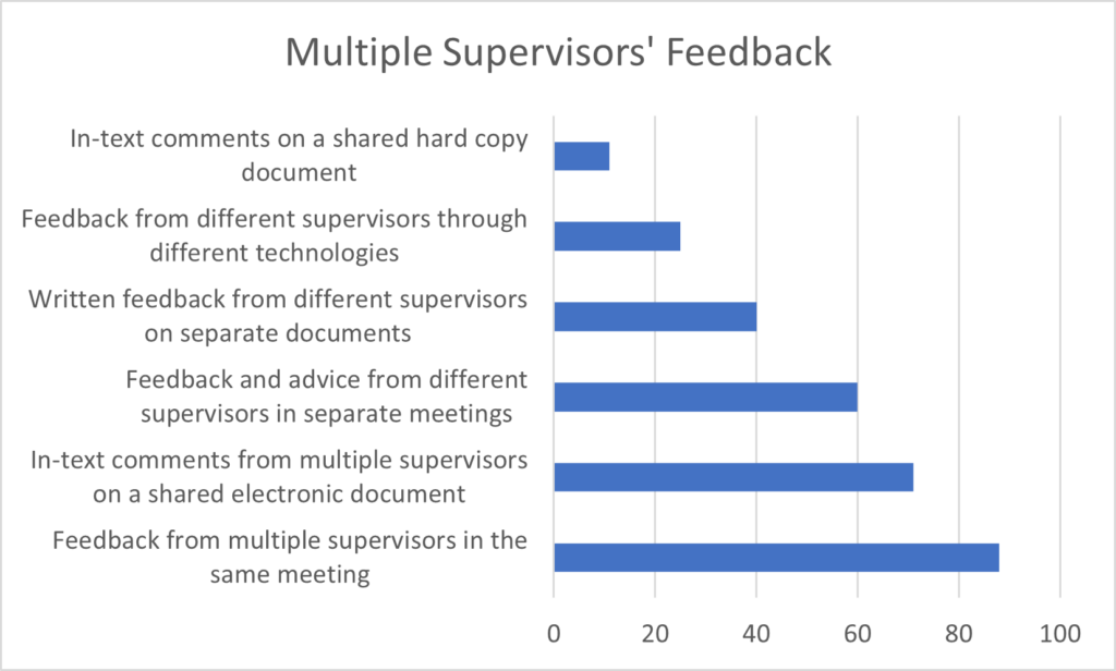 A bar chart showing how frequent different types of feedback were. Starting from the least frequent to the most frequent they are: In-text comments on a shared hard copy document, Feedback from different supervisors through different technologies, written feedback from different supervisors on separate documents, feedback and advice from different supervisors in separate meetings, in-text comments from multiple supervisors on a shared electronic document and finally feedback from multiple supervisors in the same meeting.