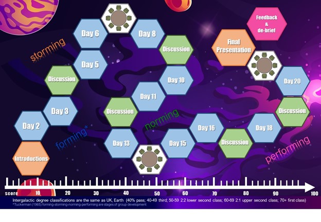 An image of the Alien Alliance Groupwork Board Game which contains a series of connected hexagon tiles representing the different stages of a three week assignment