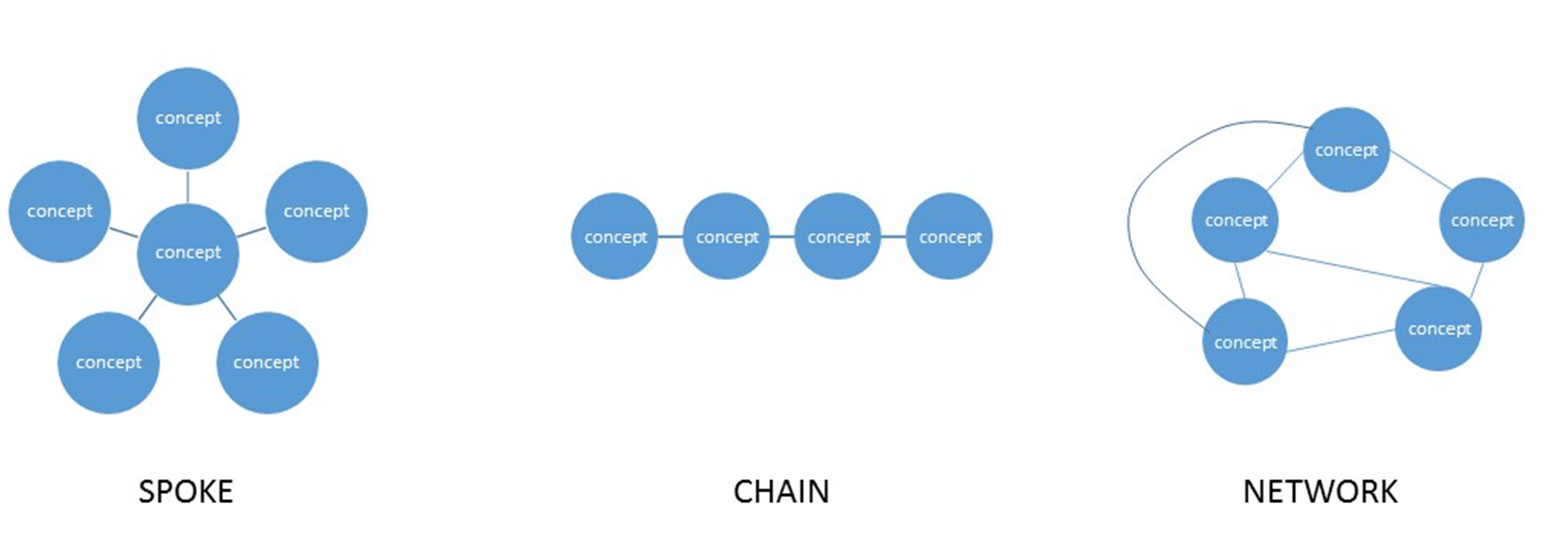Diagram showing three different concept map structures. The first called 'spoke' has a concept in the centre and further concepts around the outside, each linked to the centre concept. The second is a chain, with each concept linked in a linear chain. The third structure is a network with structures linked together in a non-standard