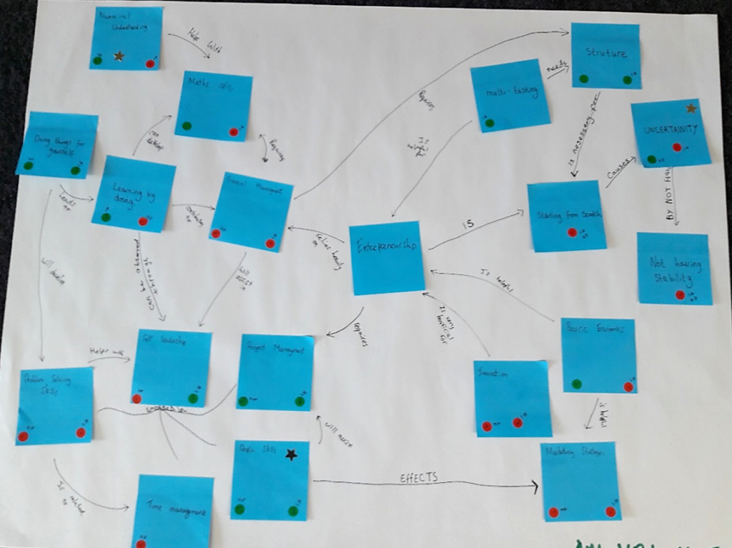 A photograph of a concept map using post-it notes to represent concepts with arrows linking concepts with each other.