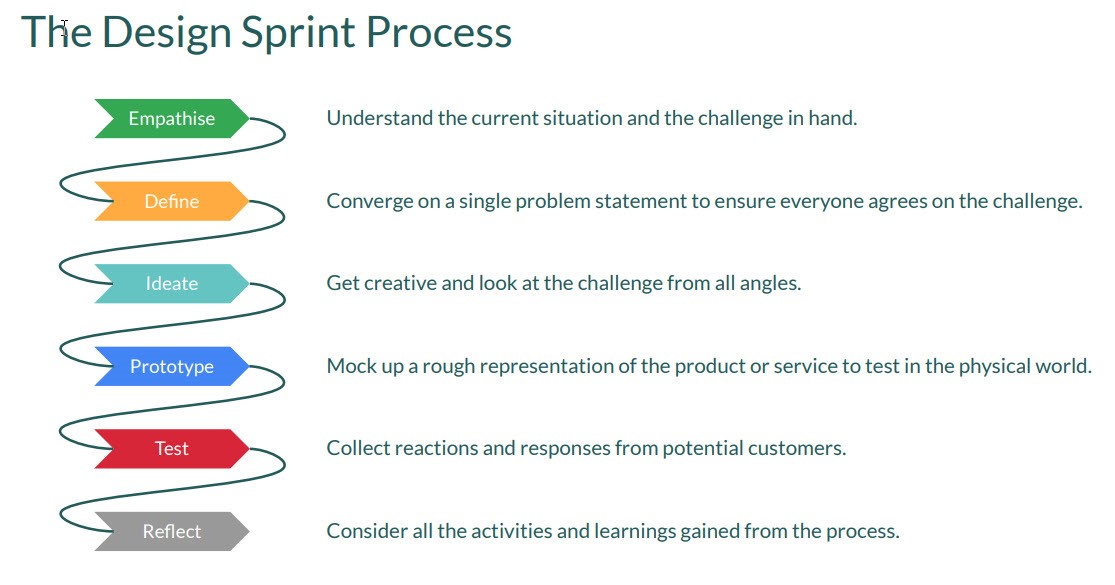 A flow diagram showing the six stages of the Design Sprint Process: Emphasise, Design, Ideate, Prototype, Test and Reflect.