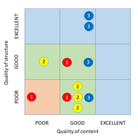 A grid diagram showing the quality of concept maps in different year groups. The vertical axis shows the quality of structure and the horizontal axis shows the quality of content. Both are graded as poor, good or excellent. The diagram shows in year 1 quality of structure and content were either poor or good, in year 2 they were all good, and in year 3 they were either good or exccellent.