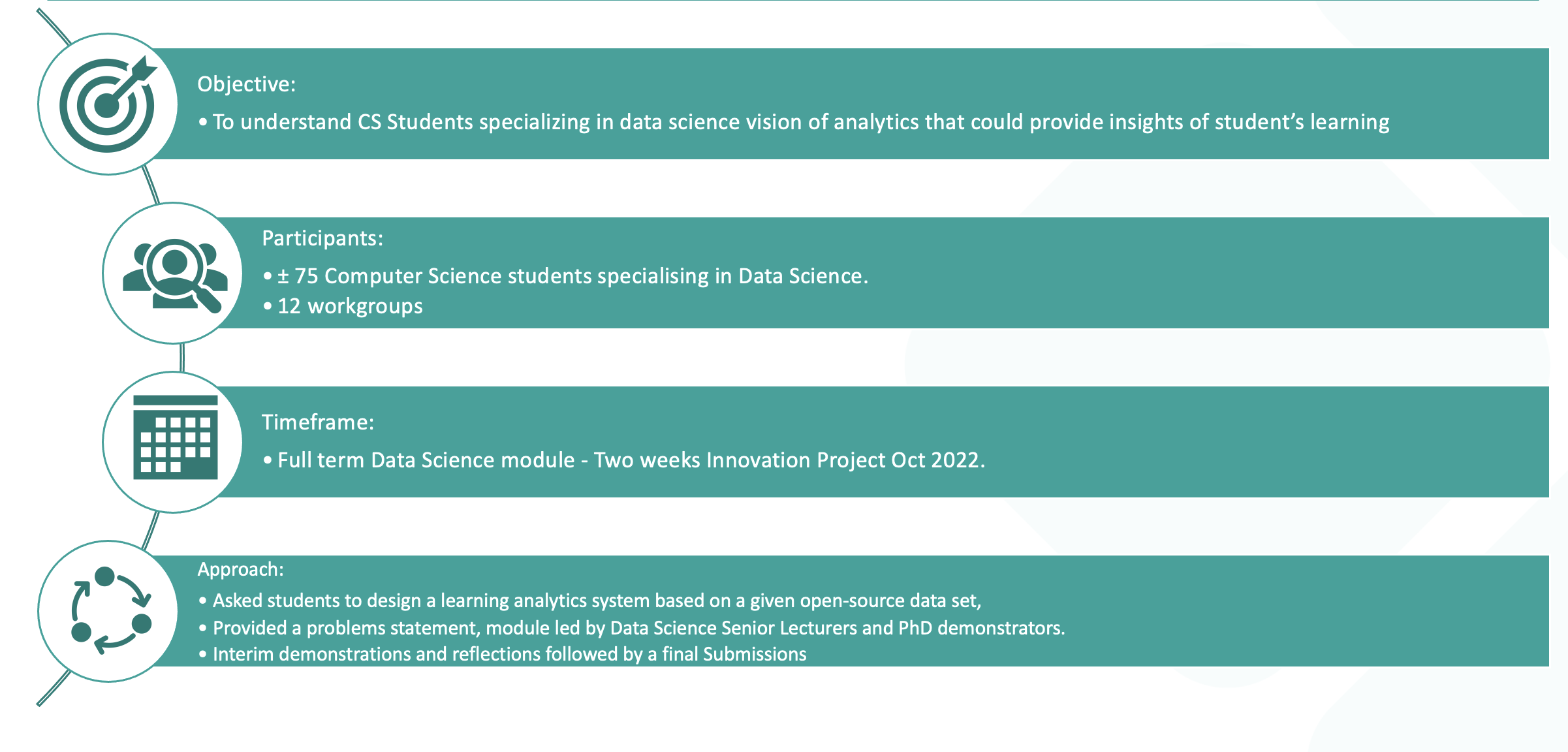 Image showing the 4 elements of the project. The first, with a target icon is for Objective - to understand CS students specialising in data science vision of analytics that could provide insights of student's learning. The second, with a magnifying glass icon if for Participants: +75 Computer Science students specialising in Data Science in 12 workgroups. The third is Timeframe - Full term Data Science module - Two weeks Innovation Project Oct 2022. The final, with 3 linked arrows is for Approach - Asked students to design a learning analytics system based on a given open-source data set. Provided a problems statement, module led by Data Science Senior Lecturers and PhD demonstrators. Interim demonstrations and reflections followed by a final submission.