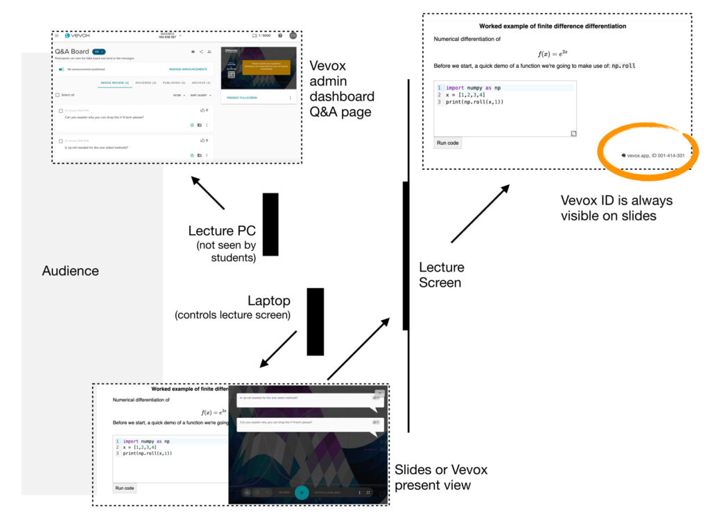 A visual representation of the lecture set up with a laptop linked to main presentation screen, and another running the Vevox dashboard. The image shows what appears on each laptop and the main screen. This is explained in the bullet points below.
