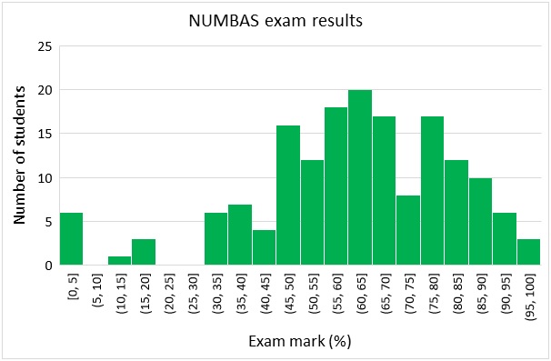 Image of a graph showing the results of a NUMBAS exam with the percentage exam mark on the horizontal axis and the number of students on the vertical axis. The graph shows a traditional bell curve, with the majority of students achieving scores of between 45-90%, with a smaller number of students either failing or achieving high marks.