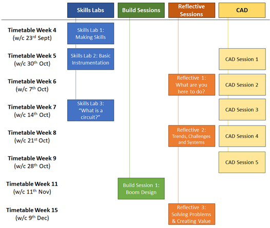 An image of the module timetable showing Skills Labs, Build Sessions, Reflective Sessions and CAD. The reflective sessions are scheduled for weeks 6, 8 and 15.