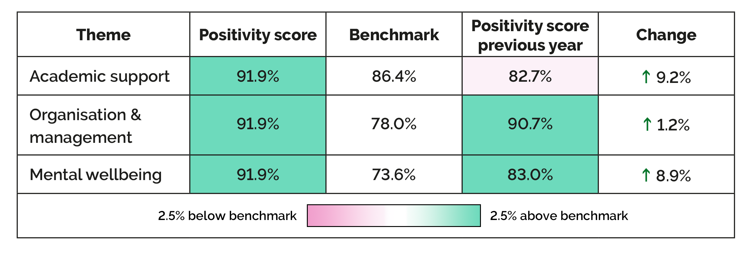 NSS Scores in sociology, showing 9.2% increase of satisfaction in academic support, 1.2% in organisation and management and 8.9 increase in mental wellbeing. 